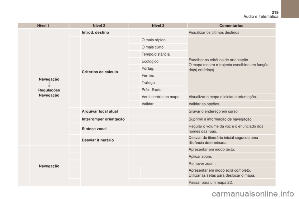 CITROEN DS4 2017  Manual do condutor (in Portuguese) 319
DS4_pt_Chap10b_SMEgplus_ed01-2016
Nível 1Nível 2 Nível 3 Comentários
Navegação
Regulações Navegação Introd. destino
Visualizar os últimos destinos
Critérios de cálculo O mais rápido
