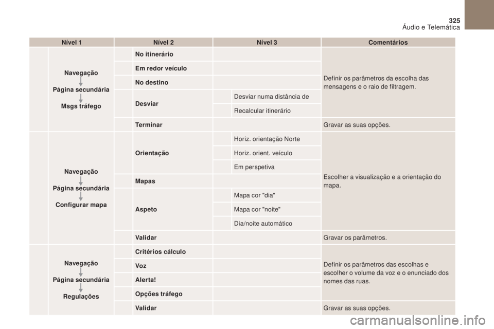 CITROEN DS4 2017  Manual do condutor (in Portuguese) 1
1
1
23
24
25
26
27
28
29
30
31
32
33
325
DS4_pt_Chap10b_SMEgplus_ed01-2016
Nível 1Nível 2 Nível 3 Comentários
Navegação
Página secundária Msgs tráfego No itinerário
Definir os parâmetros 