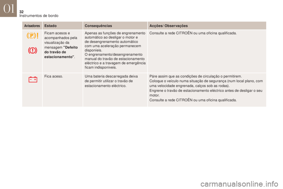 CITROEN DS4 2017 Manual do condutor (in Portuguese) 32
DS4_ pt _Chap01_instruments- de-bord_ed01-2016
AvisadoresEstadoConsequências Acções/ Observações
Ficam acesos e
acompanhados pela
visualização da
mensagem "Defeito
do travão de
est CITROEN DS4 2017 Manual do condutor (in Portuguese) 32
DS4_ pt _Chap01_instruments- de-bord_ed01-2016
AvisadoresEstadoConsequências Acções/ Observações
Ficam acesos e
acompanhados pela
visualização da
mensagem "Defeito
do travão de
est