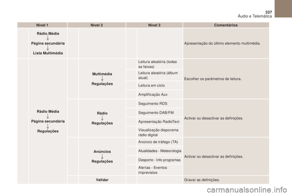 CITROEN DS4 2017  Manual do condutor (in Portuguese) 1
1
21
20
19
337
DS4_pt_Chap10b_SMEgplus_ed01-2016
Nível 1Nível 2 Nível 3 Comentários
Rádio Média
Página secundária Lista Multimédia Apresentação do último elemento multimédia.
Rádio Mé