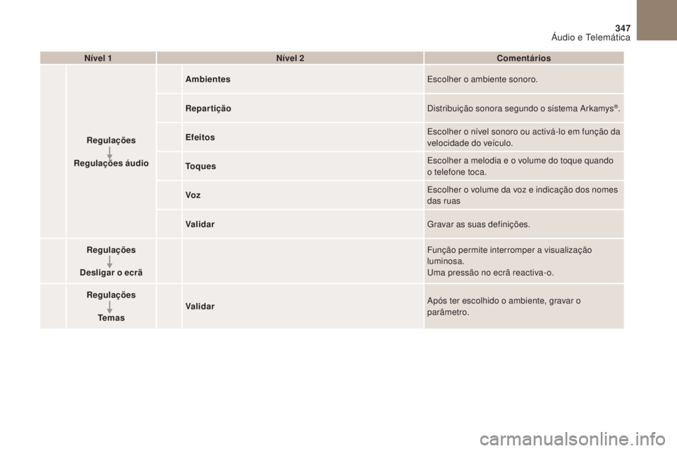 CITROEN DS4 2017 Manual do condutor (in Portuguese) 2
3
4
5
6
7
347
DS4_pt_Chap10b_SMEgplus_ed01-2016
Nível 1Nível 2 Comentários
Regulações
Regulações áudio Ambientes
Escolher o ambiente sonoro.
Repartição Distribuição sonora segundo o sist CITROEN DS4 2017 Manual do condutor (in Portuguese) 2
3
4
5
6
7
347
DS4_pt_Chap10b_SMEgplus_ed01-2016
Nível 1Nível 2 Comentários
Regulações
Regulações áudio Ambientes
Escolher o ambiente sonoro.
Repartição Distribuição sonora segundo o sist