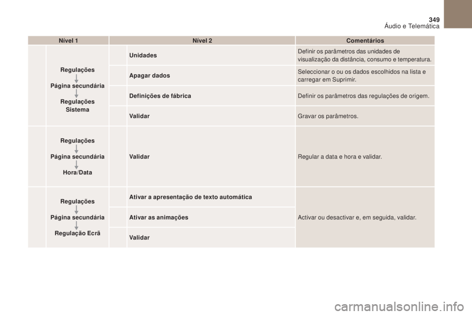 CITROEN DS4 2017 Manual do condutor (in Portuguese) 1
8
9
10
1
1
349
DS4_pt_Chap10b_SMEgplus_ed01-2016
Nível 1Nível 2 Comentários
Regulações
Página secundária Regulações Sistema Unidades
Definir os parâmetros das unidades de
visualização CITROEN DS4 2017 Manual do condutor (in Portuguese) 1
8
9
10
1
1
349
DS4_pt_Chap10b_SMEgplus_ed01-2016
Nível 1Nível 2 Comentários
Regulações
Página secundária Regulações Sistema Unidades
Definir os parâmetros das unidades de
visualização
