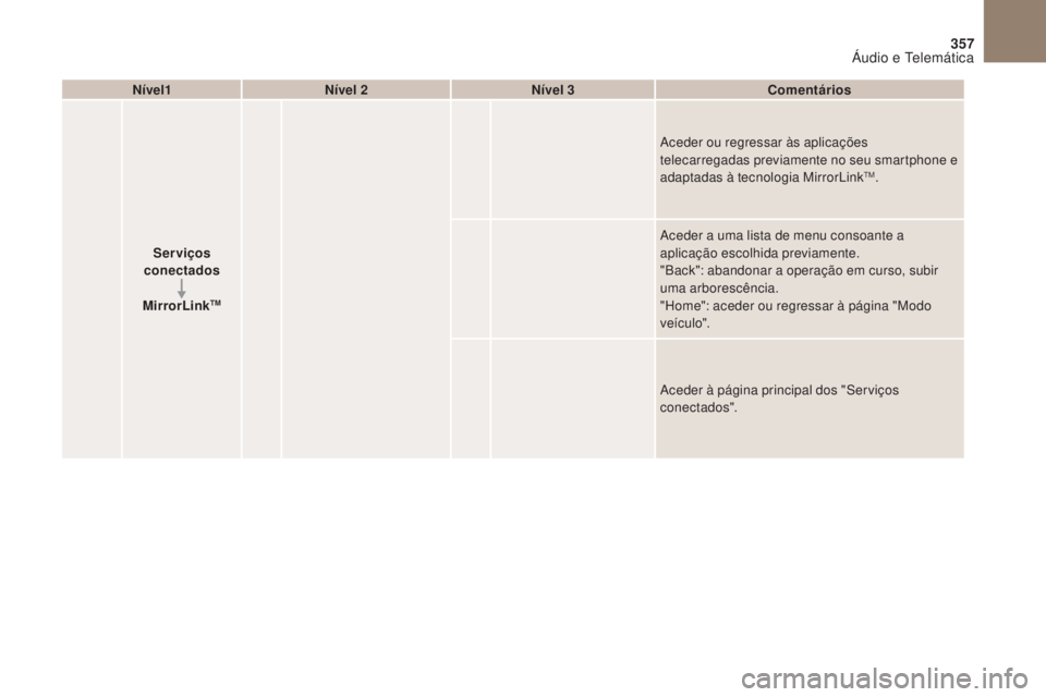 CITROEN DS4 2017 Manual do condutor (in Portuguese) 357
DS4_pt_Chap10b_SMEgplus_ed01-2016
Nível1Nível 2 Nível 3 Comentários
Serviços
conectados
MirrorLink
TM
Aceder ou regressar às aplicações
telecarregadas previamente no seu smartphone e
ad CITROEN DS4 2017 Manual do condutor (in Portuguese) 357
DS4_pt_Chap10b_SMEgplus_ed01-2016
Nível1Nível 2 Nível 3 Comentários
Serviços
conectados
MirrorLink
TM
Aceder ou regressar às aplicações
telecarregadas previamente no seu smartphone e
ad