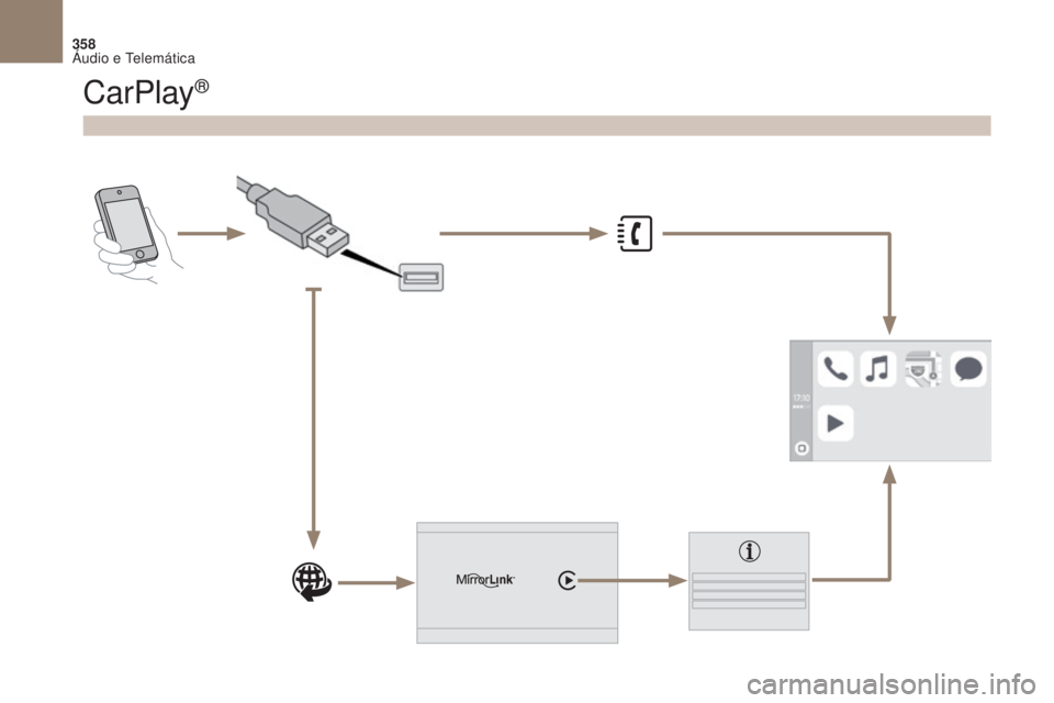 CITROEN DS4 2017 Manual do condutor (in Portuguese) 358
DS4_pt_Chap10b_SMEgplus_ed01-2016
CarPlay®
Áudio e Telemática CITROEN DS4 2017 Manual do condutor (in Portuguese) 358
DS4_pt_Chap10b_SMEgplus_ed01-2016
CarPlay®
Áudio e Telemática