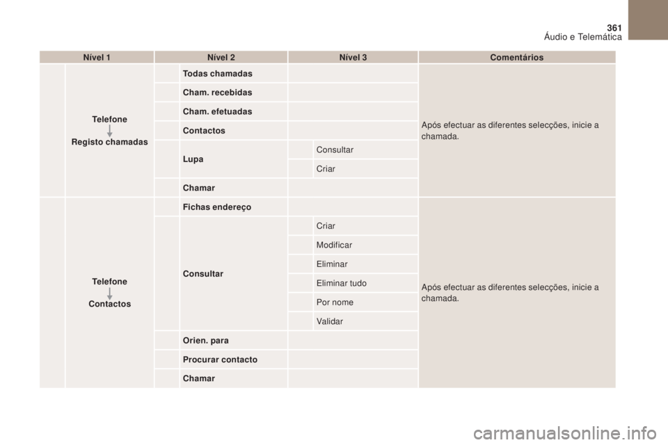 CITROEN DS4 2017 Manual do condutor (in Portuguese) 4
5
6
7
8
12
13
14
15
16
17
18
9
10
11
3
2
361
DS4_pt_Chap10b_SMEgplus_ed01-2016
Nível 1Nível 2 Nível 3 Comentários
Telefone
Registo chamadas Todas chamadas
Após efectuar as diferentes selecçõe CITROEN DS4 2017 Manual do condutor (in Portuguese) 4
5
6
7
8
12
13
14
15
16
17
18
9
10
11
3
2
361
DS4_pt_Chap10b_SMEgplus_ed01-2016
Nível 1Nível 2 Nível 3 Comentários
Telefone
Registo chamadas Todas chamadas
Após efectuar as diferentes selecçõe
