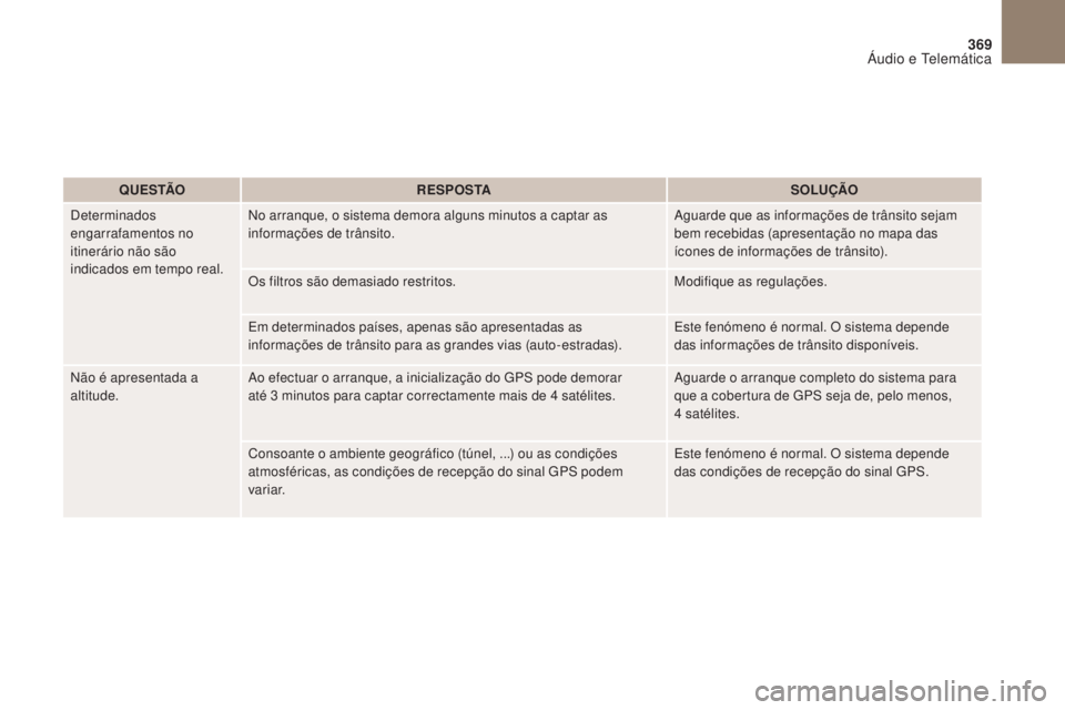 CITROEN DS4 2017 Manual do condutor (in Portuguese) 369
DS4_pt_Chap10b_SMEgplus_ed01-2016
Q U E S TÃOR E S P O S TA SOLUÇÃO
Determinados
engarrafamentos no
itinerário não são
indicados em tempo real. No arranque, o sistema demora alguns minuto CITROEN DS4 2017 Manual do condutor (in Portuguese) 369
DS4_pt_Chap10b_SMEgplus_ed01-2016
Q U E S TÃOR E S P O S TA SOLUÇÃO
Determinados
engarrafamentos no
itinerário não são
indicados em tempo real. No arranque, o sistema demora alguns minuto