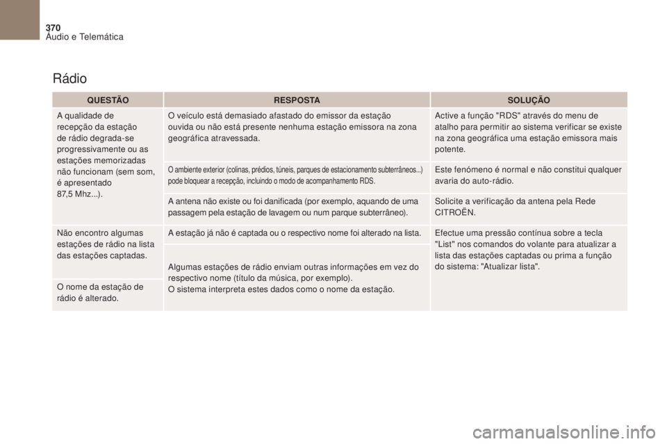 CITROEN DS4 2017 Manual do condutor (in Portuguese) 370
DS4_pt_Chap10b_SMEgplus_ed01-2016
Rádio
Q U E S TÃOR E S P O S TA SOLUÇÃO
A qualidade de
recepção da estação
de rádio degrada-se
progressivamente ou as
estações memorizadas
não fu CITROEN DS4 2017 Manual do condutor (in Portuguese) 370
DS4_pt_Chap10b_SMEgplus_ed01-2016
Rádio
Q U E S TÃOR E S P O S TA SOLUÇÃO
A qualidade de
recepção da estação
de rádio degrada-se
progressivamente ou as
estações memorizadas
não fu