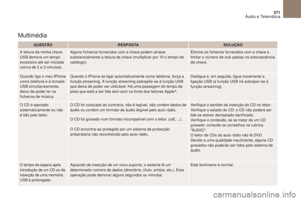 CITROEN DS4 2017 Manual do condutor (in Portuguese) 371
DS4_pt_Chap10b_SMEgplus_ed01-2016
Multimédia
Q U E S TÃOR E S P O S TA SOLUÇÃO
A leitura da minha chave
USB demora um tempo
excessivo até ser iniciada
(cerca de 2 a 3 minutos). Alguns fich CITROEN DS4 2017 Manual do condutor (in Portuguese) 371
DS4_pt_Chap10b_SMEgplus_ed01-2016
Multimédia
Q U E S TÃOR E S P O S TA SOLUÇÃO
A leitura da minha chave
USB demora um tempo
excessivo até ser iniciada
(cerca de 2 a 3 minutos). Alguns fich