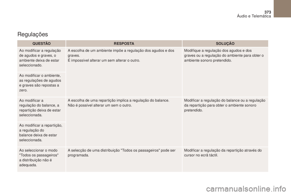 CITROEN DS4 2017 Manual do condutor (in Portuguese) 373
DS4_pt_Chap10b_SMEgplus_ed01-2016
Q U E S TÃOR E S P O S TA SOLUÇÃO
Ao modificar a regulação
de agudos e graves, o
ambiente deixa de estar
seleccionado. A escolha de um ambiente impõe a r CITROEN DS4 2017 Manual do condutor (in Portuguese) 373
DS4_pt_Chap10b_SMEgplus_ed01-2016
Q U E S TÃOR E S P O S TA SOLUÇÃO
Ao modificar a regulação
de agudos e graves, o
ambiente deixa de estar
seleccionado. A escolha de um ambiente impõe a r