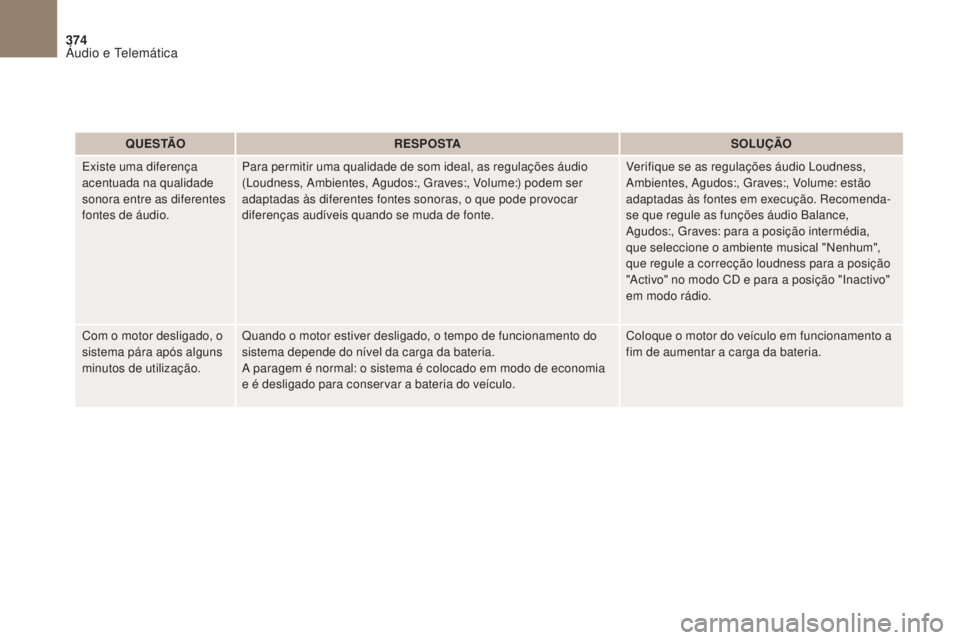 CITROEN DS4 2017 Manual do condutor (in Portuguese) 374
DS4_pt_Chap10b_SMEgplus_ed01-2016
Q U E S TÃOR E S P O S TA SOLUÇÃO
Existe uma diferença
acentuada na qualidade
sonora entre as diferentes
fontes de áudio. Para permitir uma qualidade de s CITROEN DS4 2017 Manual do condutor (in Portuguese) 374
DS4_pt_Chap10b_SMEgplus_ed01-2016
Q U E S TÃOR E S P O S TA SOLUÇÃO
Existe uma diferença
acentuada na qualidade
sonora entre as diferentes
fontes de áudio. Para permitir uma qualidade de s