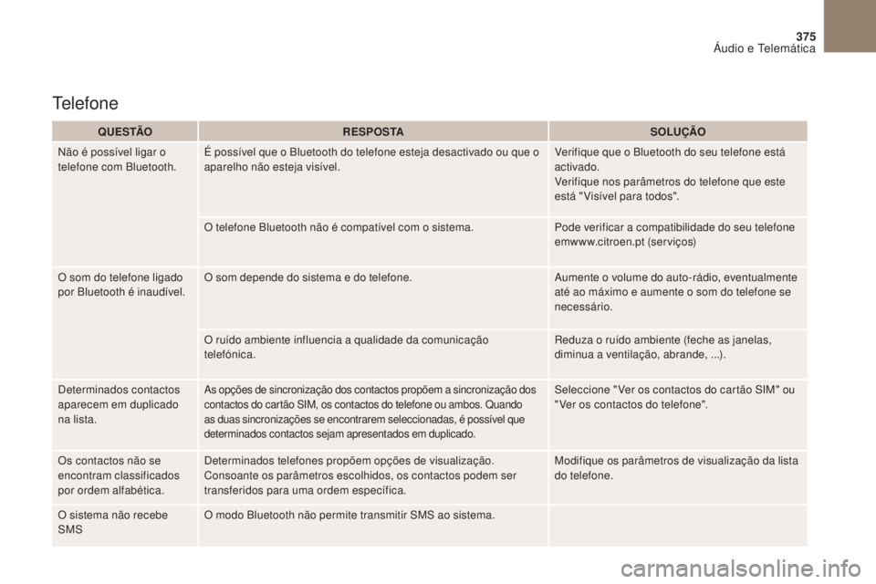 CITROEN DS4 2017 Manual do condutor (in Portuguese) 375
DS4_pt_Chap10b_SMEgplus_ed01-2016
Q U E S TÃOR E S P O S TA SOLUÇÃO
Não é possível ligar o
telefone com Bluetooth. É possível que o Bluetooth do telefone esteja desactivado ou que o
apar CITROEN DS4 2017 Manual do condutor (in Portuguese) 375
DS4_pt_Chap10b_SMEgplus_ed01-2016
Q U E S TÃOR E S P O S TA SOLUÇÃO
Não é possível ligar o
telefone com Bluetooth. É possível que o Bluetooth do telefone esteja desactivado ou que o
apar