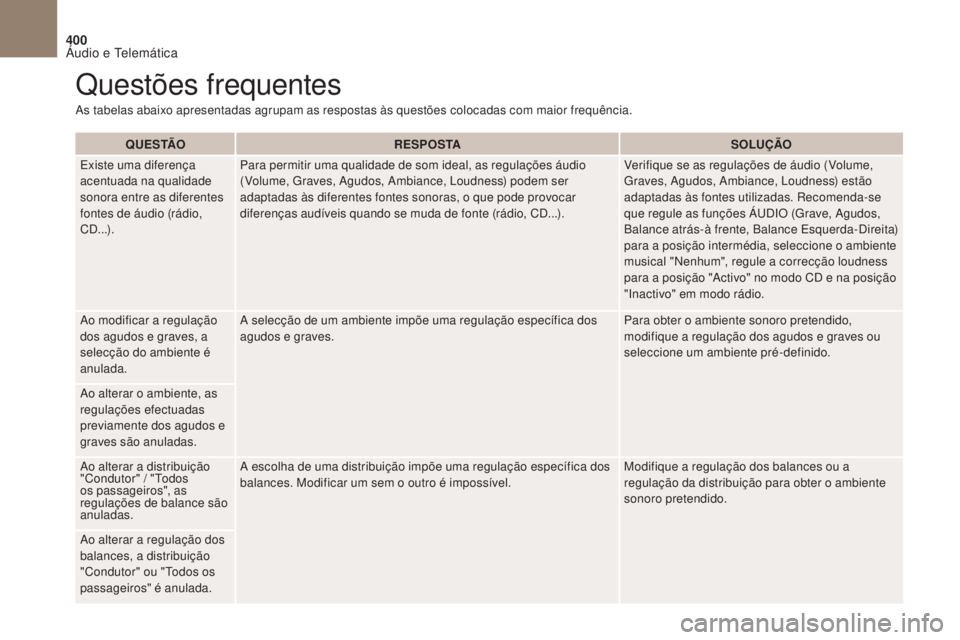 CITROEN DS4 2017 Manual do condutor (in Portuguese) 400
DS4_ pt _Chap10c _ RD5 _ed01-2016
Q U E S TÃOR E S P O S TA SOLUÇÃO
Existe uma diferença
acentuada na qualidade
sonora entre as diferentes
fontes de áudio (rádio,
CD...). Para permitir u CITROEN DS4 2017 Manual do condutor (in Portuguese) 400
DS4_ pt _Chap10c _ RD5 _ed01-2016
Q U E S TÃOR E S P O S TA SOLUÇÃO
Existe uma diferença
acentuada na qualidade
sonora entre as diferentes
fontes de áudio (rádio,
CD...). Para permitir u