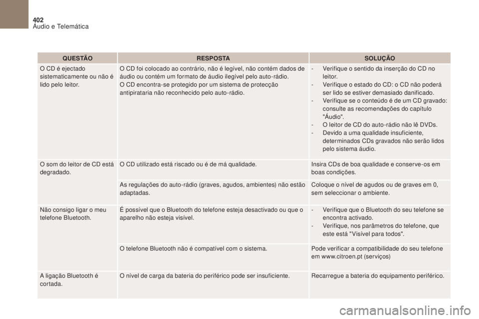 CITROEN DS4 2017 Manual do condutor (in Portuguese) 402
DS4_ pt _Chap10c _ RD5 _ed01-2016
Q U E S TÃOR E S P O S TA SOLUÇÃO
O CD é ejectado
sistematicamente ou não é
lido pelo leitor. O CD foi colocado ao contrário, não é legível, não cont CITROEN DS4 2017 Manual do condutor (in Portuguese) 402
DS4_ pt _Chap10c _ RD5 _ed01-2016
Q U E S TÃOR E S P O S TA SOLUÇÃO
O CD é ejectado
sistematicamente ou não é
lido pelo leitor. O CD foi colocado ao contrário, não é legível, não cont