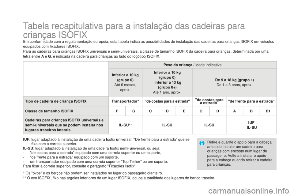 CITROEN DS4 2016  Manual do condutor (in Portuguese) DS4_pt_Chap06_securite enfants_ed03-2015
Tabela recapitulativa para a instalação das cadeiras para 
crianças ISOFIX
Em conformidade com a regulamentação europeia, esta tabela indica as possibilid