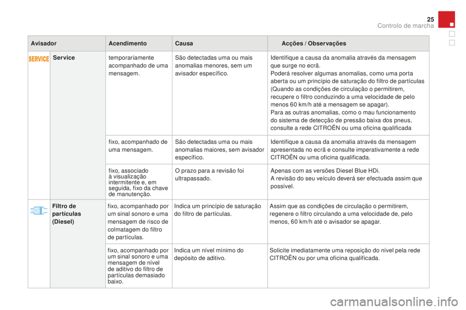 CITROEN DS4 2016  Manual do condutor (in Portuguese) 25
DS4_pt_Chap01_controle-de-marche_ed03-2015
Servicetemporariamente 
acompanhado de uma 
mensagem. São detectadas uma ou mais 
anomalias menores, sem um 
avisador específico. Identifique a causa da