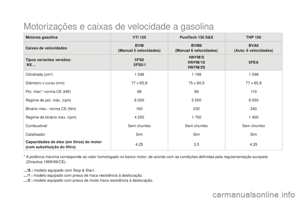 CITROEN DS4 2016 Manual do condutor (in Portuguese) DS4_pt_Chap11_caracteristiques_ed03-2015
Motorizações e caixas de velocidade a gasolina
Motores gasolinaV Ti 120pu reTech 130 S&STHp 15 0
Caixas de velocidades BVM
(Manual 5
velocidades)BVM6
(M CITROEN DS4 2016 Manual do condutor (in Portuguese) DS4_pt_Chap11_caracteristiques_ed03-2015
Motorizações e caixas de velocidade a gasolina
Motores gasolinaV Ti 120pu reTech 130 S&STHp 15 0
Caixas de velocidades BVM
(Manual 5
velocidades)BVM6
(M