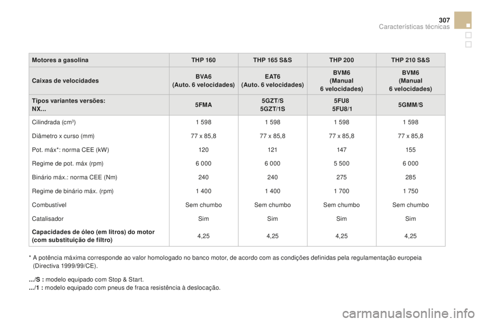 CITROEN DS4 2016 Manual do condutor (in Portuguese) 307
DS4_pt_Chap11_caracteristiques_ed03-2015
Motores a gasolinaTHp 16 0THp 165 S&STH p 20 0THp 210 S&S
Caixas de velocidades BVA6
(Auto. 6
velocidades)E AT 6
(Auto. 6
velocidades)BVM6
(Man CITROEN DS4 2016 Manual do condutor (in Portuguese) 307
DS4_pt_Chap11_caracteristiques_ed03-2015
Motores a gasolinaTHp 16 0THp 165 S&STH p 20 0THp 210 S&S
Caixas de velocidades BVA6
(Auto. 6
velocidades)E AT 6
(Auto. 6
velocidades)BVM6
(Man