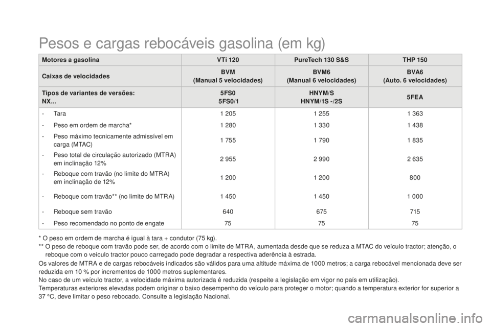CITROEN DS4 2016 Manual do condutor (in Portuguese) DS4_pt_Chap11_caracteristiques_ed03-2015
Os valores de MTR A e de cargas rebocáveis indicados são válidos para uma altitude máxima de 1000 metros; a carga rebocável mencionada deve ser
r eduzida CITROEN DS4 2016 Manual do condutor (in Portuguese) DS4_pt_Chap11_caracteristiques_ed03-2015
Os valores de MTR A e de cargas rebocáveis indicados são válidos para uma altitude máxima de 1000 metros; a carga rebocável mencionada deve ser
r eduzida