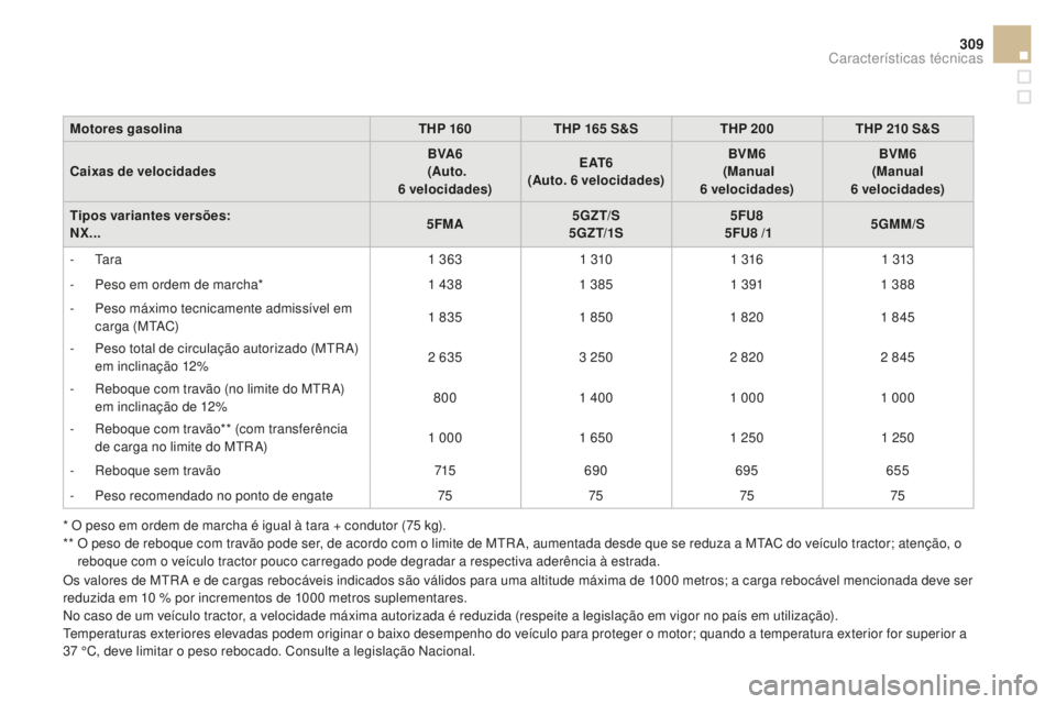 CITROEN DS4 2016  Manual do condutor (in Portuguese) 309
DS4_pt_Chap11_caracteristiques_ed03-2015
Motores gasolinaTHp 16 0THp  165   S&STH p 20 0THp  210   S&S
Caixas de velocidades BVA6
  

(Auto. 
6
 

velocidades)E AT 6
(Auto. 6
 

velocidades)BVM6
 