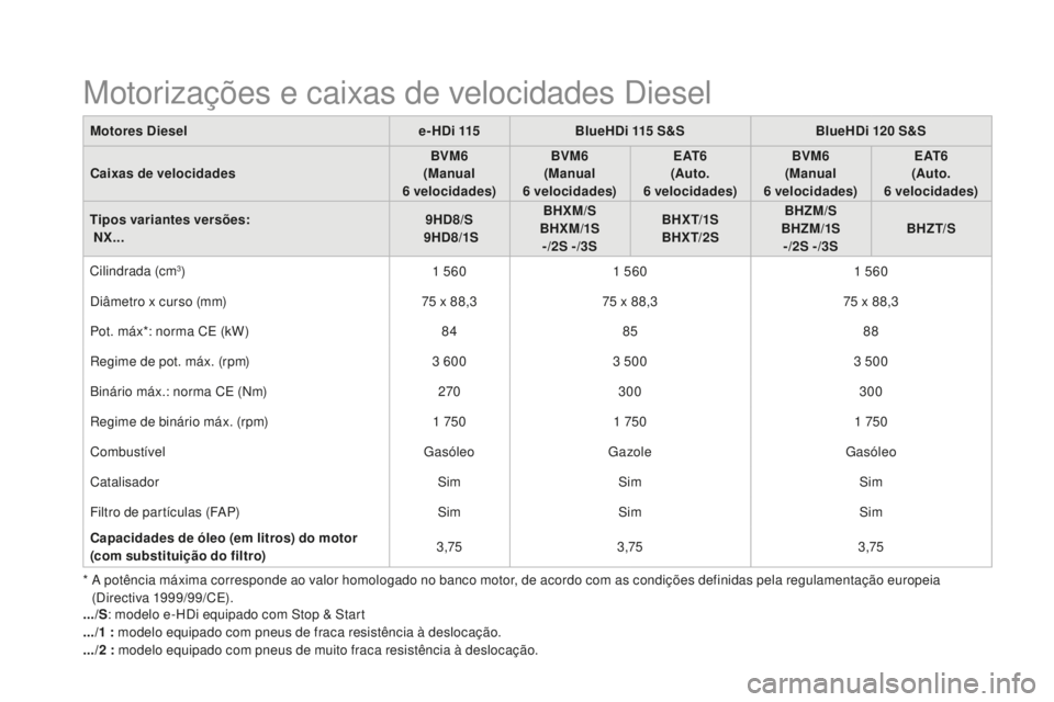CITROEN DS4 2016  Manual do condutor (in Portuguese) DS4_pt_Chap11_caracteristiques_ed03-2015
Motorizações e caixas de velocidades Diesel
Motores diesele -H d i 115BlueH d i 115  S&SBlueH d i 120  S&S
Caixas de velocidades BVM6
(Manual 
6
 

velocidad