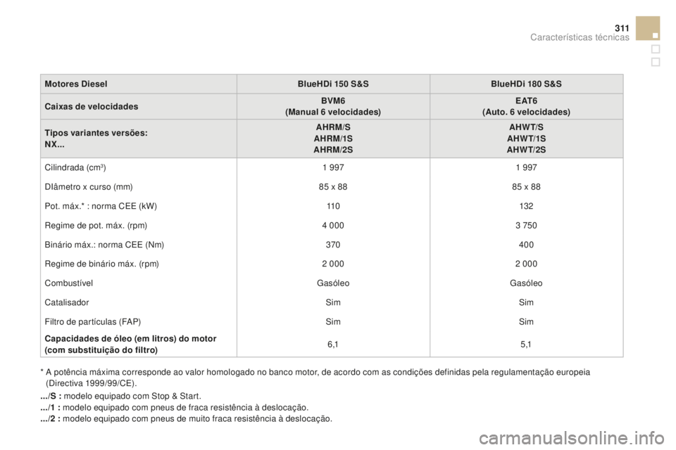 CITROEN DS4 2016  Manual do condutor (in Portuguese) 3 11
DS4_pt_Chap11_caracteristiques_ed03-2015
Motores dieselB lueH d i 150  S&SBlueH d i 180  S&S
Caixas de velocidades BVM6
(Manual 6
 

velocidades)E AT 6
(Auto. 6
 

velocidades)
Tipos variantes ve
