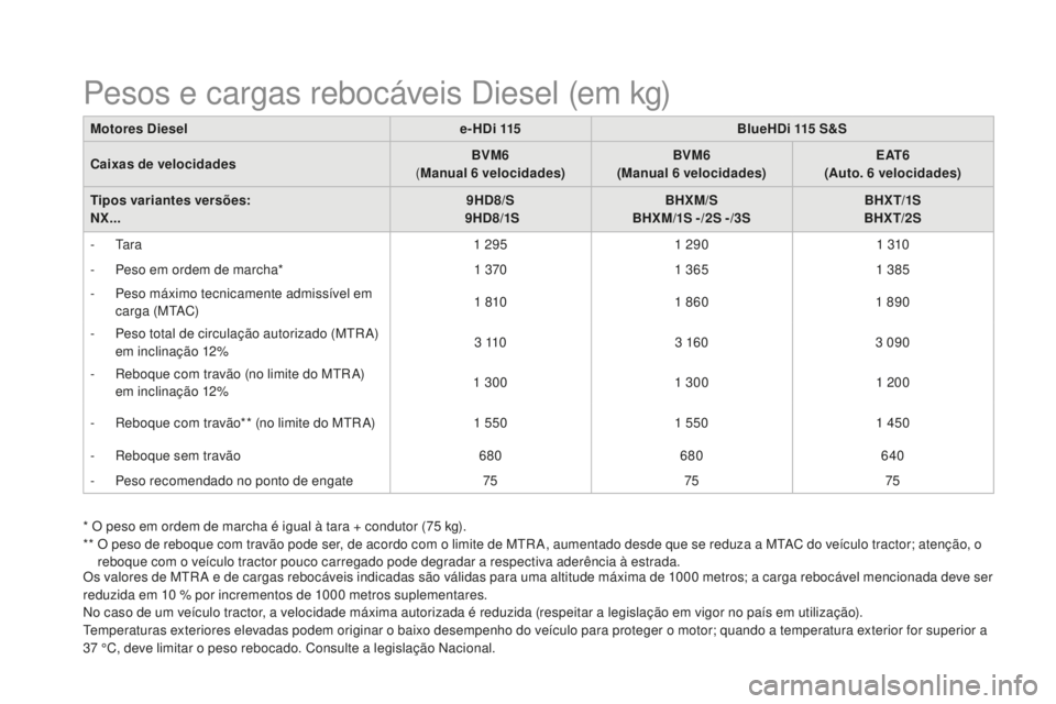 CITROEN DS4 2016  Manual do condutor (in Portuguese) DS4_pt_Chap11_caracteristiques_ed03-2015
Motores diesele -H d i 115BlueH d i 115  S&S
Caixas de velocidades BVM6
( Manual 6
 

velocidades)BVM6
(Manual 6
 

velocidades)E AT 6
(Auto. 6
 

velocidades)
