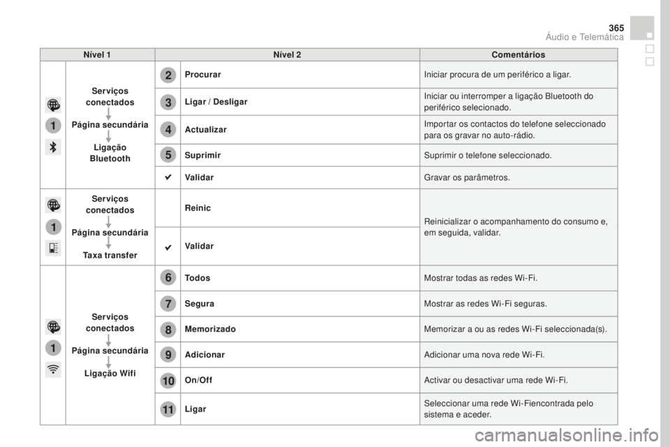 CITROEN DS4 2016  Manual do condutor (in Portuguese) 1
1
1
2
3
4
5
6
7
8
9
10
11
365
DS4_pt_Chap12c_SMEGplus_ed03-2015
Nível 1Nível 2 Comentários
Serviços 
conectados
pá

gina secundária Ligação  
Bluetooth
pr

ocurar Iniciar procura de um perif