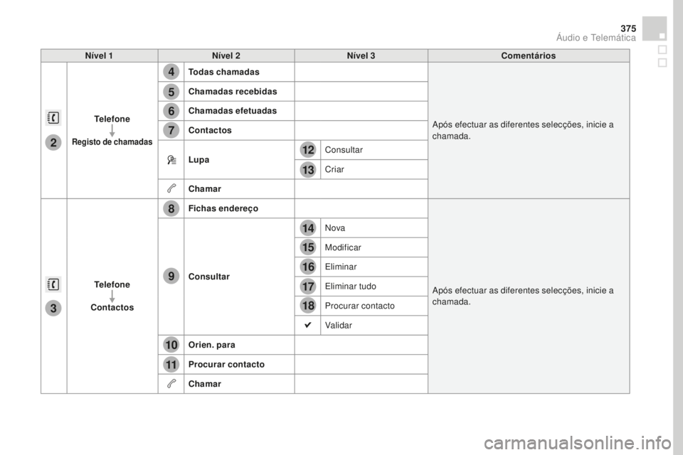 CITROEN DS4 2016  Manual do condutor (in Portuguese) 4
5
6
7
8
12
13
14
15
16
17
18
9
10
11
3
2
375
DS4_pt_Chap12c_SMEGplus_ed03-2015
Nível 1Nível 2 Nível 3 Comentários
Telefone
Registo de chamadas
Todas chamadas Após efectuar as diferentes selecç