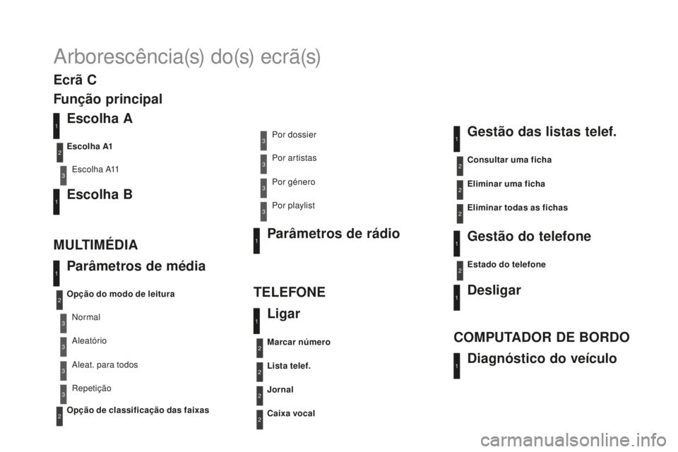 CITROEN DS4 2016  Manual do condutor (in Portuguese) DS4_pt_Chap12d_RD5_ed03-2015
A r b o r e s c ê n c i a (s)  d o (s)  e c r ã (s)
Escolha A
Escolha A11
Escolha B
pa
râmetros de média
M U LT I M É
dI

A TELEFONE
Opção do modo de leitura
Opçã