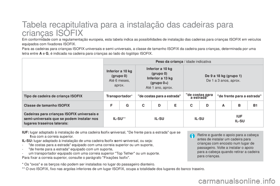 CITROEN DS4 2015 Manual do condutor (in Portuguese) DS4_pt_Chap06_securite-enfants_ed02-2015
Tabela recapitulativa para a instalação das cadeiras para
crianças ISOFIX
Em conformidade com a regulamentação europeia, esta tabela indica as possibilid CITROEN DS4 2015 Manual do condutor (in Portuguese) DS4_pt_Chap06_securite-enfants_ed02-2015
Tabela recapitulativa para a instalação das cadeiras para
crianças ISOFIX
Em conformidade com a regulamentação europeia, esta tabela indica as possibilid