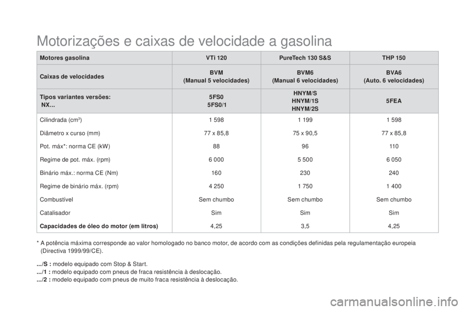 CITROEN DS4 2015 Manual do condutor (in Portuguese) DS4_pt_Chap11_caracteristiques_ed02-2015
Motorizações e caixas de velocidade a gasolina
Motores gasolinaV Ti 120pu reTech 130 S&STHp 15 0
Caixas de velocidades BVM
(Manual 5
velocidades)BVM6
(M CITROEN DS4 2015 Manual do condutor (in Portuguese) DS4_pt_Chap11_caracteristiques_ed02-2015
Motorizações e caixas de velocidade a gasolina
Motores gasolinaV Ti 120pu reTech 130 S&STHp 15 0
Caixas de velocidades BVM
(Manual 5
velocidades)BVM6
(M