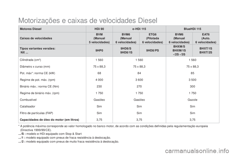 CITROEN DS4 2015 Manual do condutor (in Portuguese) DS4_pt_Chap11_caracteristiques_ed02-2015
Motorizações e caixas de velocidades Diesel
Motores DieselHDi 90e-HDi 115 BlueHDi 115
Caixas de velocidades BVM
(Manual
5
velocidades)BVM6
(Manual
6
CITROEN DS4 2015 Manual do condutor (in Portuguese) DS4_pt_Chap11_caracteristiques_ed02-2015
Motorizações e caixas de velocidades Diesel
Motores DieselHDi 90e-HDi 115 BlueHDi 115
Caixas de velocidades BVM
(Manual
5
velocidades)BVM6
(Manual
6