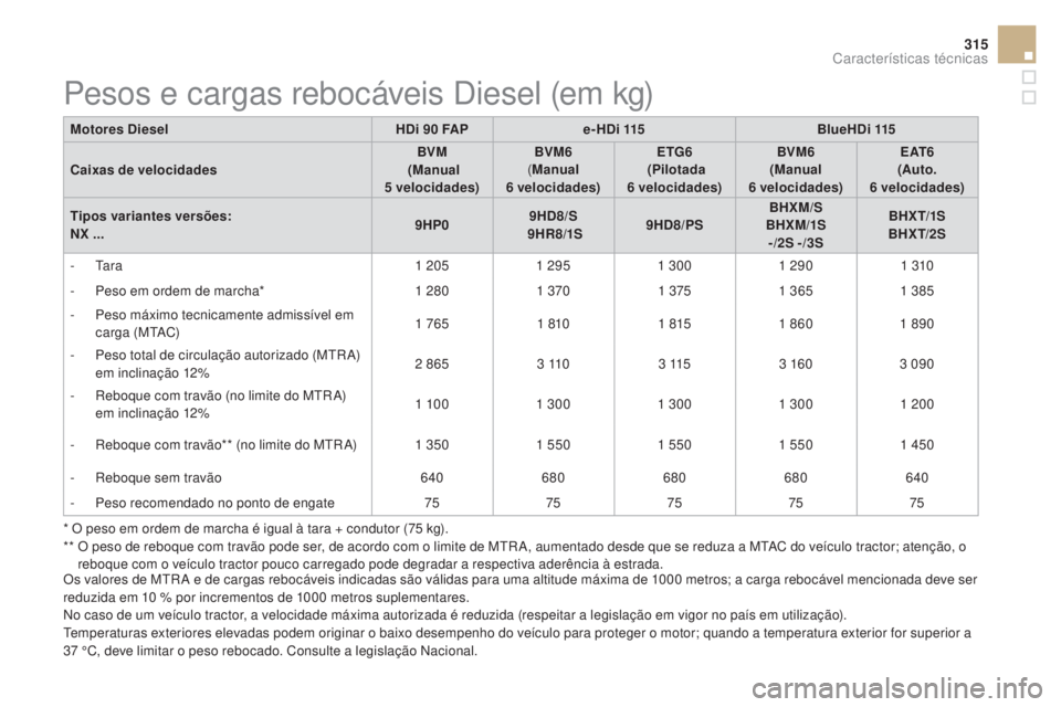 CITROEN DS4 2015 Manual do condutor (in Portuguese) 315
DS4_pt_Chap11_caracteristiques_ed02-2015
Motores DieselHDi 90 FApe -HDi 115BlueHDi 115
Caixas de velocidades BVM
(Manual
5
velocidades)BVM6
( Manual
6
velocidades)ETG6
(
pi
lotada
6
CITROEN DS4 2015 Manual do condutor (in Portuguese) 315
DS4_pt_Chap11_caracteristiques_ed02-2015
Motores DieselHDi 90 FApe -HDi 115BlueHDi 115
Caixas de velocidades BVM
(Manual
5
velocidades)BVM6
( Manual
6
velocidades)ETG6
(
pi
lotada
6