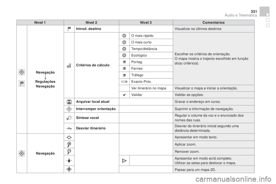 CITROEN DS4 2015  Manual do condutor (in Portuguese) 331
DS4_pt_Chap12c_SMEGplus_ed02-2015
Nível 1Nível 2 Nível 3 Comentários
Navegação
Regulações Navegação Introd. destino
Visualizar os últimos destinos
Critérios de cálculo O mais rápido
