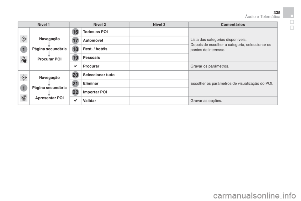CITROEN DS4 2015  Manual do condutor (in Portuguese) 16
20
19
18
22
17
21
1
1
335
DS4_pt_Chap12c_SMEGplus_ed02-2015
Nível 1Nível 2 Nível 3 Comentários
Navegação
pá

gina secundária
pro

curar  p OI Todos os 
p
O
 I
Lista das categorias disponív