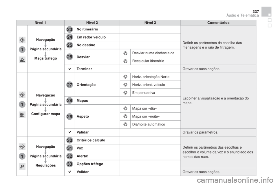 CITROEN DS4 2015  Manual do condutor (in Portuguese) 1
1
1
23
24
25
26
27
28
29
30
31
32
33
337
DS4_pt_Chap12c_SMEGplus_ed02-2015
Nível 1Nível 2 Nível 3 Comentários
Navegação
pá

gina secundária Msgs tráfego No itinerário
Definir os parâmetro