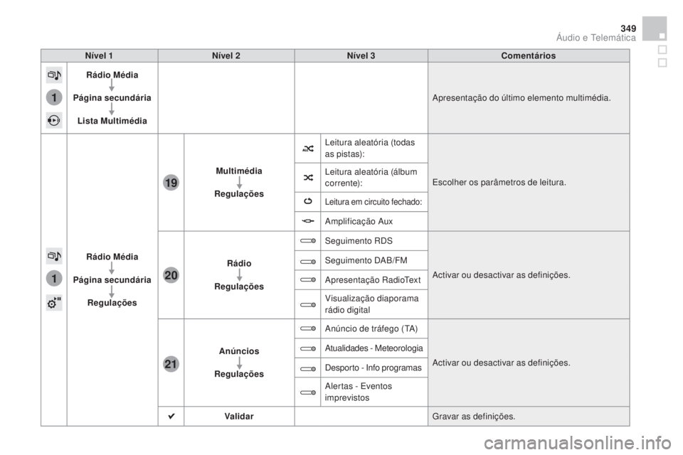 CITROEN DS4 2015 Manual do condutor (in Portuguese) 1
1
21
20
19
349
DS4_pt_Chap12c_SMEGplus_ed02-2015
Nível 1Nível 2 Nível 3 Comentários
Rádio Média
pá
gina secundária
Lista Multimédia Apresentação do último elemento multimédia.
Rádio M CITROEN DS4 2015 Manual do condutor (in Portuguese) 1
1
21
20
19
349
DS4_pt_Chap12c_SMEGplus_ed02-2015
Nível 1Nível 2 Nível 3 Comentários
Rádio Média
pá
gina secundária
Lista Multimédia Apresentação do último elemento multimédia.
Rádio M
