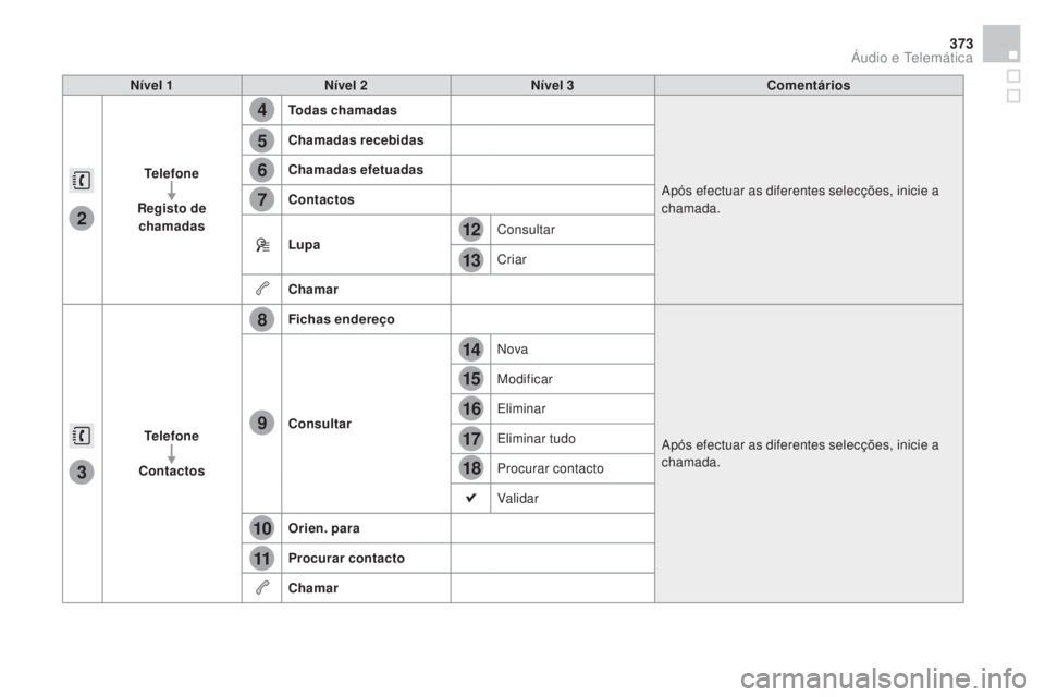 CITROEN DS4 2015  Manual do condutor (in Portuguese) 4
5
6
7
8
12
13
14
15
16
17
18
9
10
11
3
2
373
DS4_pt_Chap12c_SMEGplus_ed02-2015
Nível 1Nível 2 Nível 3 Comentários
Telefone
Registo de  chamadas Todas chamadas
Após efectuar as diferentes selec