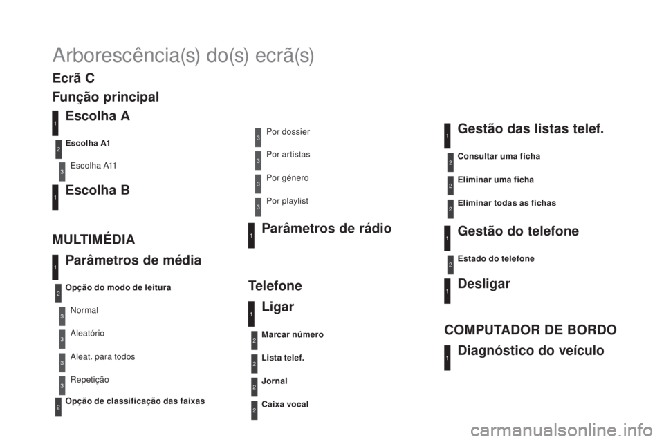 CITROEN DS4 2015 Manual do condutor (in Portuguese) DS4_pt_Chap12d_RD5_ed02-2015
A r b o r e s c ê n c i a (s) d o (s) e c r ã (s)
Escolha A
Escolha A11
Escolha B
pa
râmetros de média
M U LT I M É D I A
Telefone
Opção do modo de leitura
Opçã CITROEN DS4 2015 Manual do condutor (in Portuguese) DS4_pt_Chap12d_RD5_ed02-2015
A r b o r e s c ê n c i a (s) d o (s) e c r ã (s)
Escolha A
Escolha A11
Escolha B
pa
râmetros de média
M U LT I M É D I A
Telefone
Opção do modo de leitura
Opçã