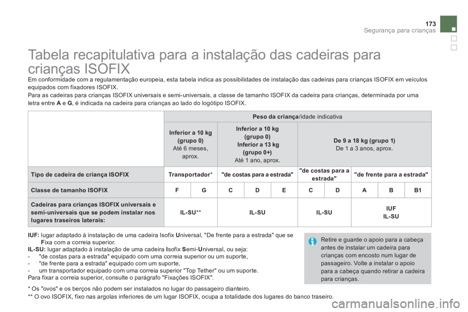 CITROEN DS4 2014 Manual do condutor (in Portuguese) 173Segurança para crianças
Tabela recapitulativa para a instalação das cadeiras para
crianças ISOFIX
Em conformidade com a regulamentação europeia, esta tabela indica CITROEN DS4 2014 Manual do condutor (in Portuguese) 173Segurança para crianças
Tabela recapitulativa para a instalação das cadeiras para
crianças ISOFIX
Em conformidade com a regulamentação europeia, esta tabela indica