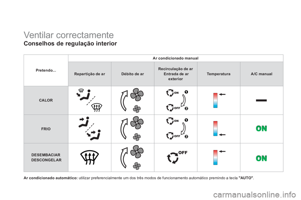 CITROEN DS4 2014  Manual do condutor (in Portuguese)    
Conselhos de regulação interior 
 
 
Ar condicionado automático: 
 utilizar preferencialmente um dos três modos de funcionamento automático premindo a tecla  "AUTO " 
.  
 
Ventilar correctam