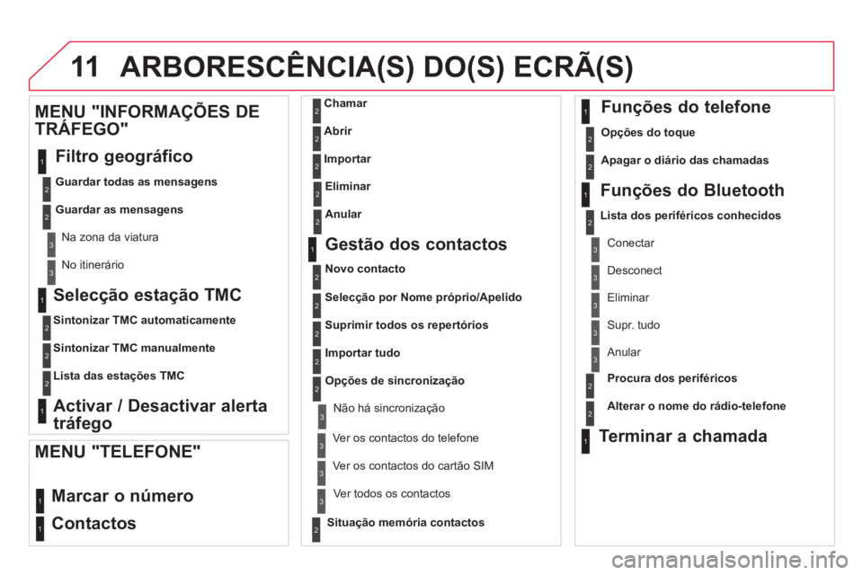 CITROEN DS4 2014 Manual do condutor (in Portuguese) 11 ARBORESCÊNCIA(S) DO(S) ECRÃ(S)
Selecção estação TMC
Sintonizar TMC automaticamente
Sintonizar TMC manualmente
Lista das estações TMC
Activar / Desactiv CITROEN DS4 2014 Manual do condutor (in Portuguese) 11 ARBORESCÊNCIA(S) DO(S) ECRÃ(S)
Selecção estação TMC
Sintonizar TMC automaticamente
Sintonizar TMC manualmente
Lista das estações TMC
Activar / Desactiv