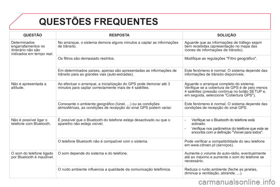 CITROEN DS4 2014 Manual do condutor (in Portuguese) QUESTÕES FREQUENTES
QUESTÃO
RESPOSTA
SOLUÇÃO
Determinados
engarrafamentos no
itinerário não são
indicados em tempo real. No arranque, o sistema demora alg CITROEN DS4 2014 Manual do condutor (in Portuguese) QUESTÕES FREQUENTES
QUESTÃO
RESPOSTA
SOLUÇÃO
Determinados
engarrafamentos no
itinerário não são
indicados em tempo real. No arranque, o sistema demora alg