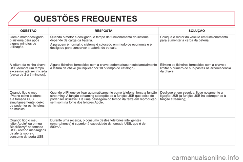 CITROEN DS4 2014  Manual do condutor (in Portuguese)   QUESTÕES FREQUENTES 
 
 
 
QUESTÃO 
 
   
 
RESPOSTA 
 
   
 
SOLUÇÃO 
 
 
  Com o motor desligado, 
o sistema pára após 
alguns minutos de 
utilização.   Quando o motor é desligado, o temp