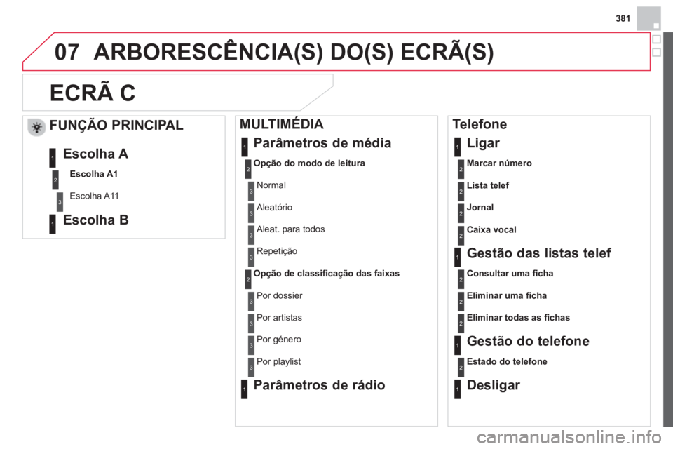 CITROEN DS4 2014  Manual do condutor (in Portuguese) 381
07  ARBORESCÊNCIA(S) DO(S) ECRÃ(S) 
   
 
 
 
 
ECRÃ C 
 
 
 
Marcar número 
 2
 
Parâmetros de média 
 
 
 
Opção do modo de leitura 
 
  Normal 
1
2
3
 
Aleatório 3
 
Aleat. para todos 