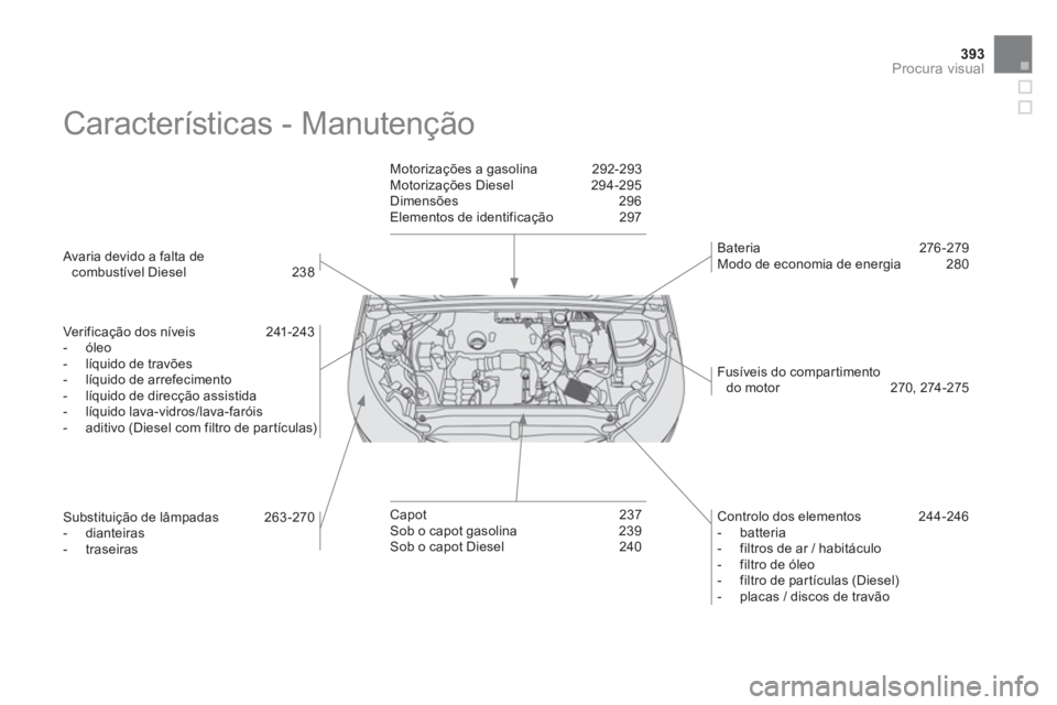 CITROEN DS4 2014  Manual do condutor (in Portuguese) 393Procura visual
  Características - Manutenção  
 
 
Avaria devido a falta de 
combustível Diesel  238  
   
Verificação dos níveis  241-243 
   
 
-  óleo 
   
-   líquido de travões 
   