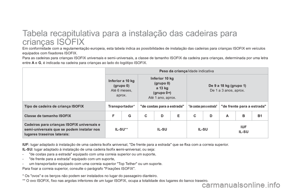 CITROEN DS4 2013  Manual do condutor (in Portuguese)    
 
 
 
 
 
 
 
 
 
Tabela recapitulativa para a instalação das cadeiras para 
crianças ISOFIX 
Em conformidade com a regulamentação europeia, esta tabela indica as possibilidades de instalaç