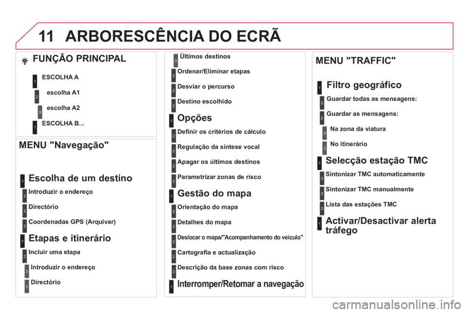 CITROEN DS4 2013 Manual do condutor (in Portuguese) 11ARBORESCÊNCIA DO ECRÃ
MENU "Navegação"
Introduzir o endereço
Escolha de um destino
Directório
Coordenadas GPS
(Arquivar)
Etapas e itinerário
Incluir um CITROEN DS4 2013 Manual do condutor (in Portuguese) 11ARBORESCÊNCIA DO ECRÃ
MENU "Navegação"
Introduzir o endereço
Escolha de um destino
Directório
Coordenadas GPS
(Arquivar)
Etapas e itinerário
Incluir um