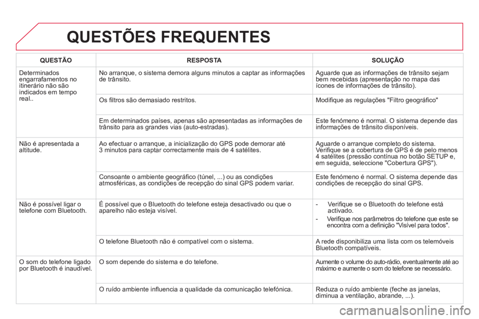 CITROEN DS4 2013 Manual do condutor (in Portuguese) QUESTÕES FREQUENTES
QUESTÃO RESPOSTASOLUÇÃO
Determinados engarrafamentos no
itinerário não sãoindicados em temporeal. .No arranque, o sistema demora alguns minutos a captar as informações
CITROEN DS4 2013 Manual do condutor (in Portuguese) QUESTÕES FREQUENTES
QUESTÃO RESPOSTASOLUÇÃO
Determinados engarrafamentos no
itinerário não sãoindicados em temporeal. .No arranque, o sistema demora alguns minutos a captar as informações