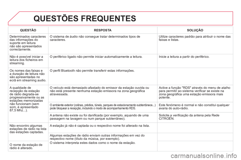 CITROEN DS4 2013 Manual do condutor (in Portuguese) QUESTÕES FREQUENTES
QUESTÃO RESPOSTASOLUÇÃO
D
eterminados caracteresdas informações do suporte em leitura não são apresentadoscorrectamente.
O sistema de áudio não consegue tratar determ CITROEN DS4 2013 Manual do condutor (in Portuguese) QUESTÕES FREQUENTES
QUESTÃO RESPOSTASOLUÇÃO
D
eterminados caracteresdas informações do suporte em leitura não são apresentadoscorrectamente.
O sistema de áudio não consegue tratar determ